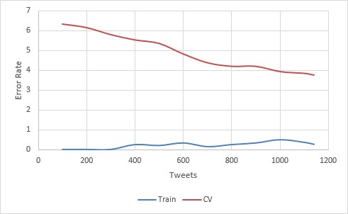 Learning curve for an SVM gaussian 2 on AP tweets 96.22% accuracy